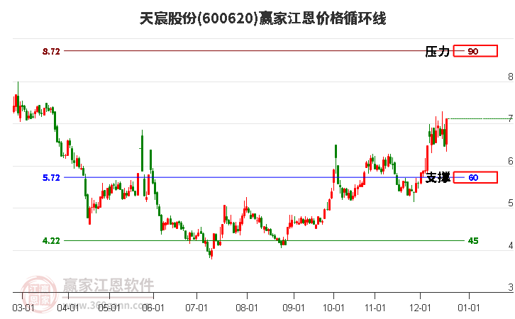 600620天宸股份江恩價格循環線工具