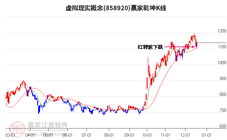 858920虛擬現(xiàn)實(shí)贏家乾坤K線工具