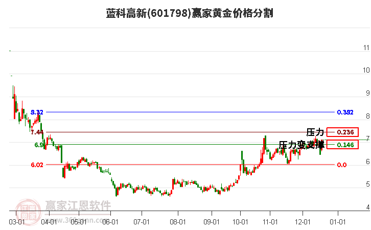 601798藍(lán)科高新黃金價(jià)格分割工具