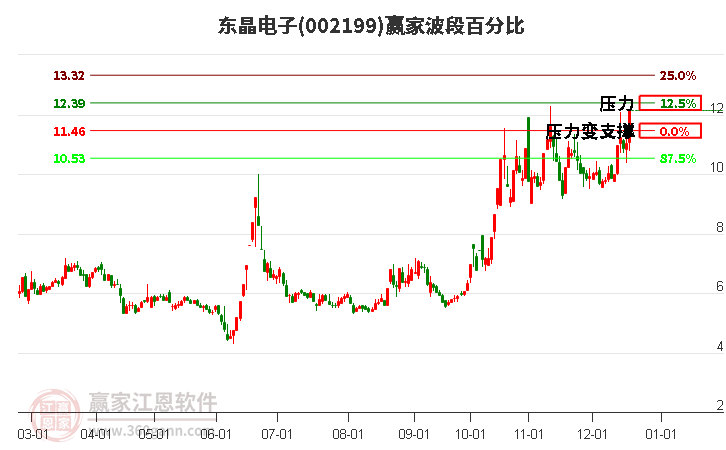 002199東晶電子波段百分比工具 002199東晶電子波段百分比工具