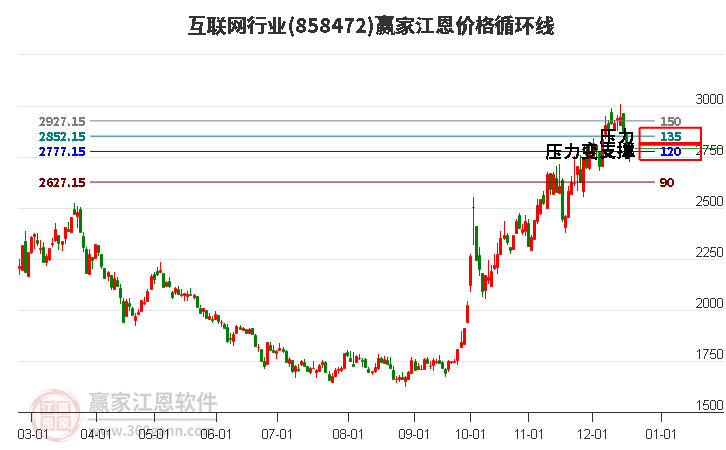 互聯(lián)網(wǎng)行業(yè)江恩價格循環(huán)線工具 互聯(lián)網(wǎng)行業(yè)江恩價格循環(huán)線工具