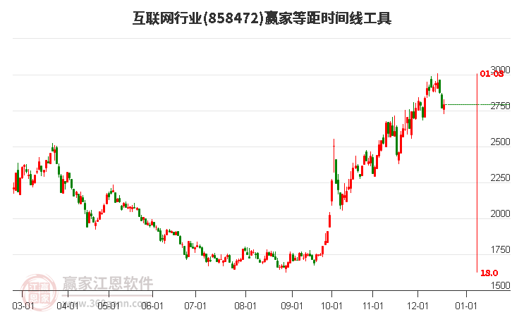 互聯(lián)網(wǎng)行業(yè)等距時間周期線工具 互聯(lián)網(wǎng)行業(yè)等距時間周期線工具