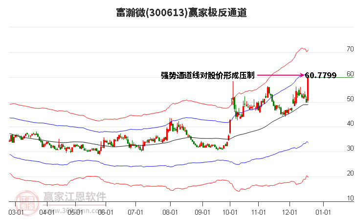 300613富瀚微贏家極反通道工具
