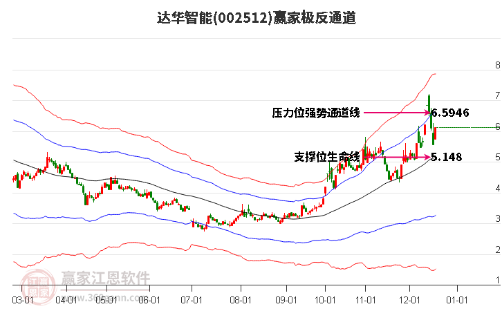 002512達華智能贏家極反通道工具