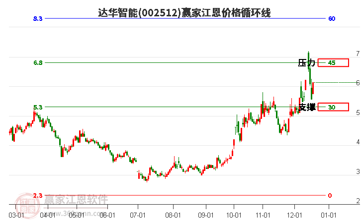 002512達(dá)華智能江恩價(jià)格循環(huán)線工具