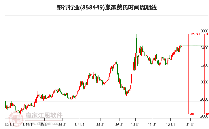 銀行行業(yè)費(fèi)氏時間周期線工具