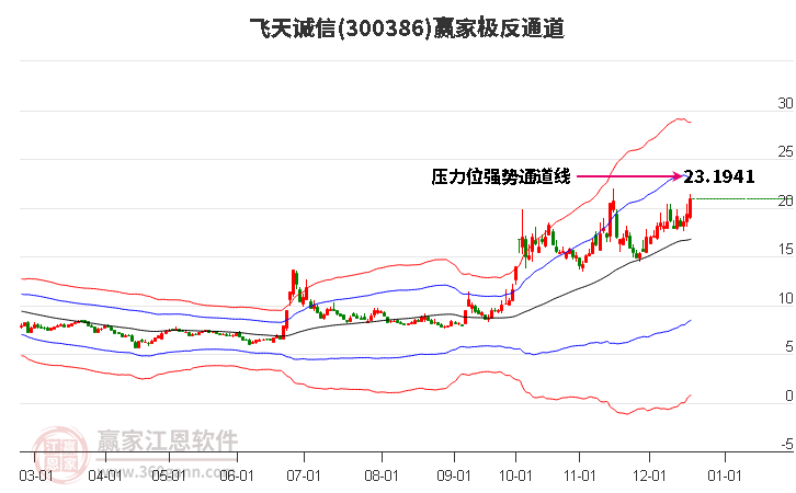 300386飛天誠信贏家極反通道工具 300386飛天誠信贏家極反通道工具