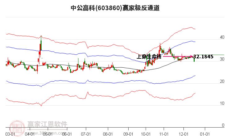 603860中公高科贏家極反通道工具 603860中公高科贏家極反通道工具