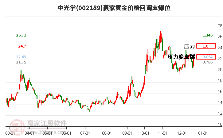 002189中光學(xué)黃金價(jià)格回調(diào)支撐位工具