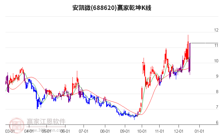 688620安凱微贏家乾坤K線工具