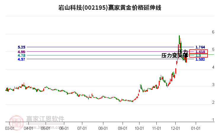 002195巖山科技黃金價格延伸線工具