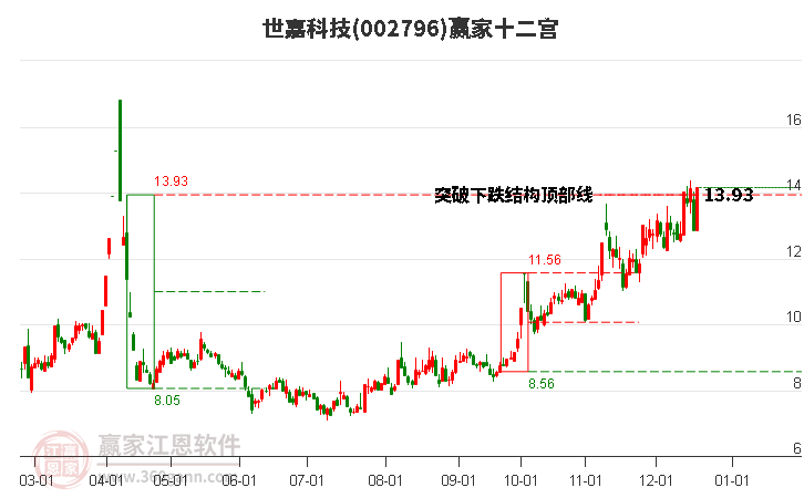002796世嘉科技贏家十二宮工具