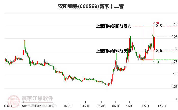 600569安陽鋼鐵贏家十二宮工具