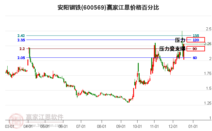 600569安陽鋼鐵江恩價(jià)格百分比工具