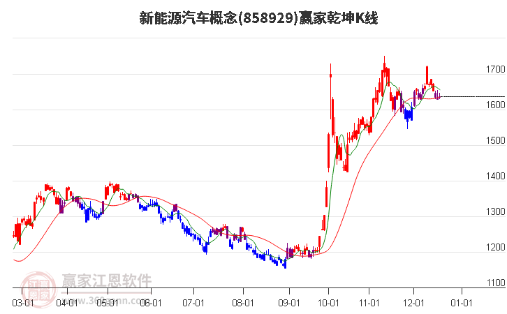 858929新能源汽車贏家乾坤K線工具