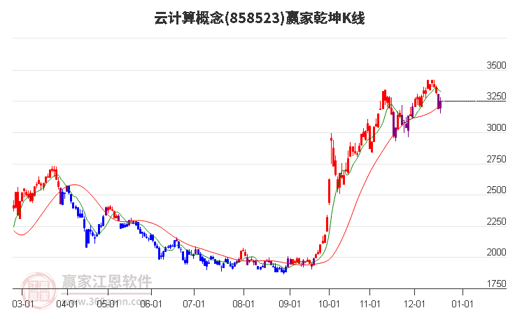 858523云計(jì)算贏家乾坤K線工具