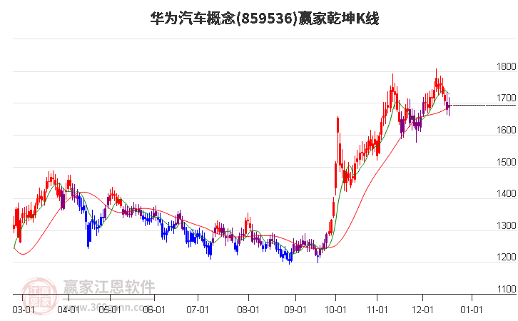 859536華為汽車贏家乾坤K線工具