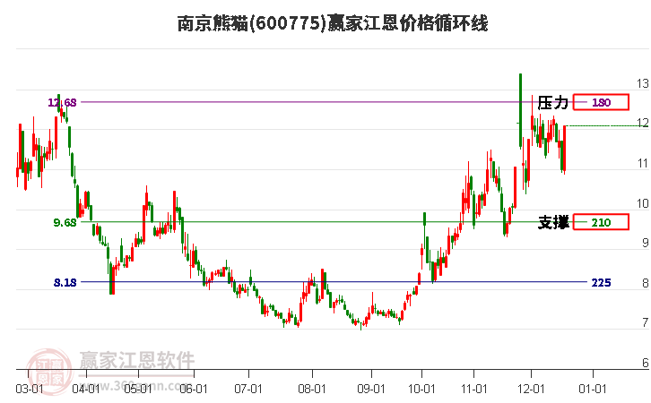 600775南京熊貓江恩價(jià)格循環(huán)線工具