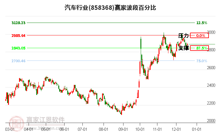 汽車行業(yè)波段百分比工具