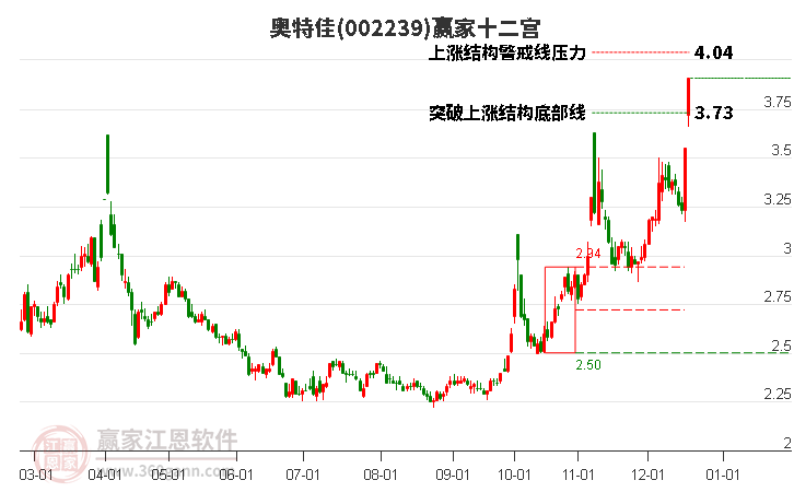 002239奧特佳贏家十二宮工具