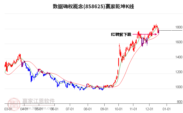 858625數(shù)據(jù)確權(quán)贏家乾坤K線工具