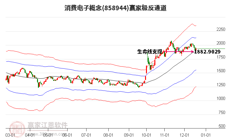 858944消費(fèi)電子贏家極反通道工具