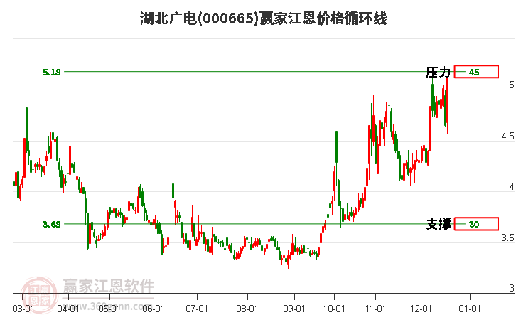 000665湖北廣電江恩價格循環(huán)線工具