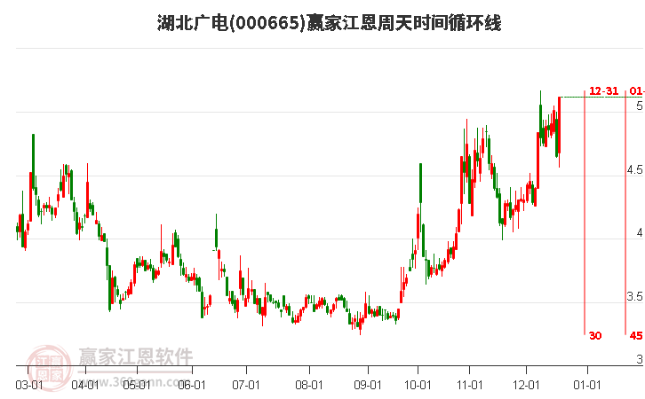 000665湖北廣電江恩周天時間循環(huán)線工具