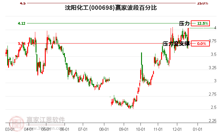 000698沈陽化工贏家波段百分比工具