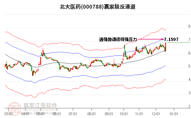 000788北大醫藥贏家極反通道工具