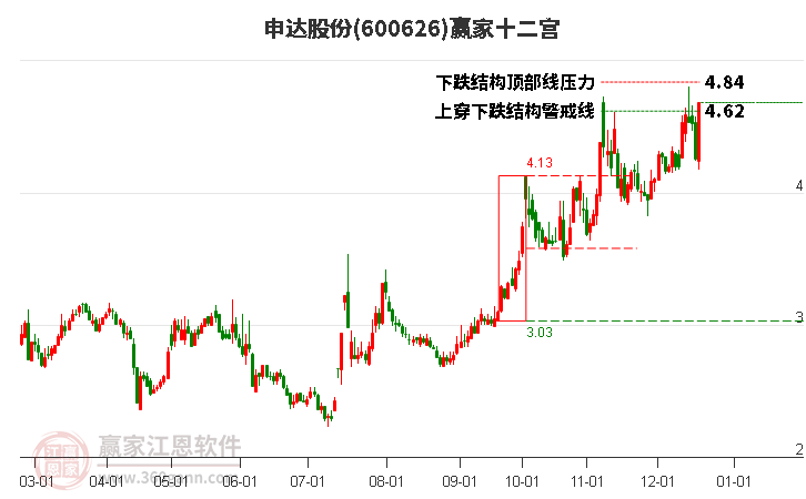 600626申達股份贏家十二宮工具