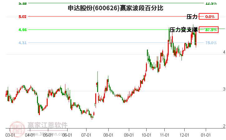 600626申達股份波段百分比工具