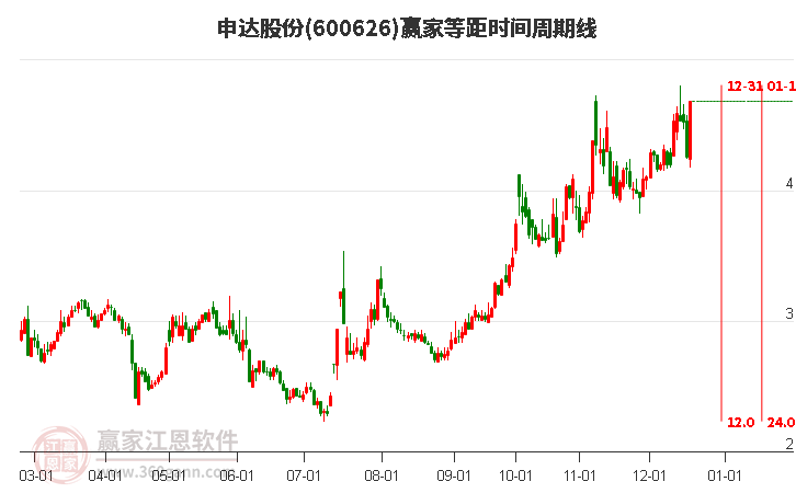 600626申達股份等距時間周期線工具