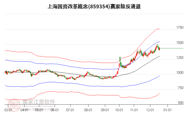 859354上海國(guó)資改革贏家極反通道工具