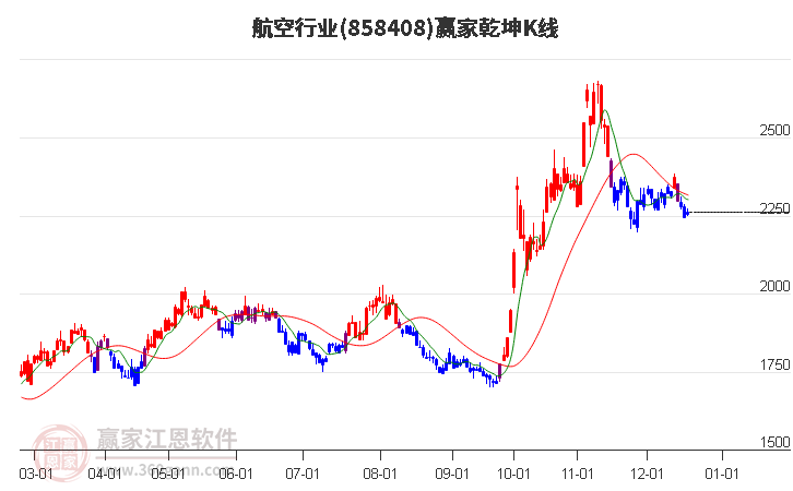 858408航空贏家乾坤K線工具