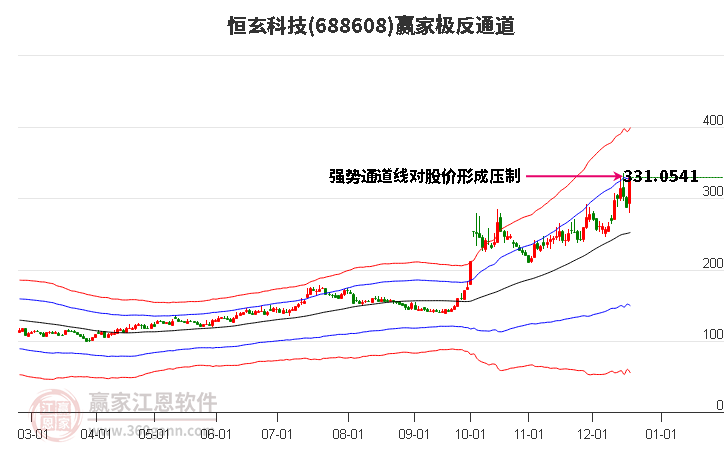 688608恒玄科技贏家極反通道工具