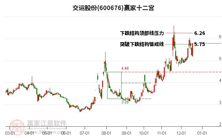 600676交運(yùn)股份贏家十二宮工具