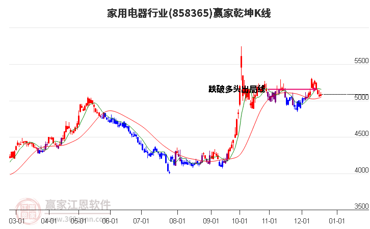 858365家用電器贏家乾坤K線工具