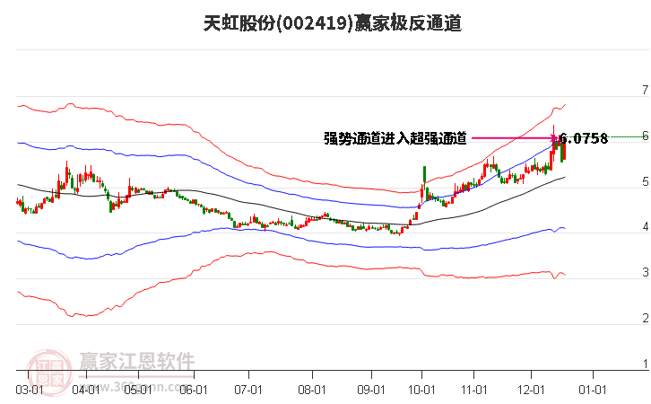 002419天虹股份贏家極反通道工具