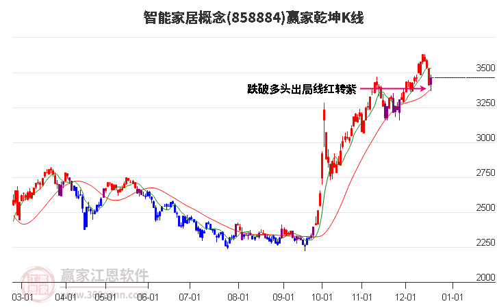 858884智能家居贏家乾坤K線工具