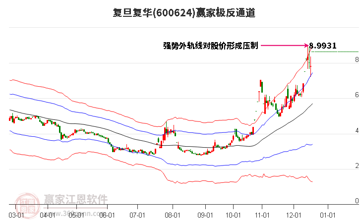 600624復旦復華贏家極反通道工具