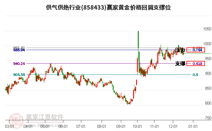 供氣供熱行業黃金價格回調支撐位工具