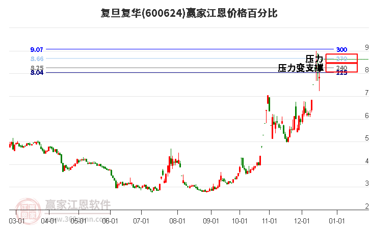 600624復(fù)旦復(fù)華江恩價(jià)格百分比工具