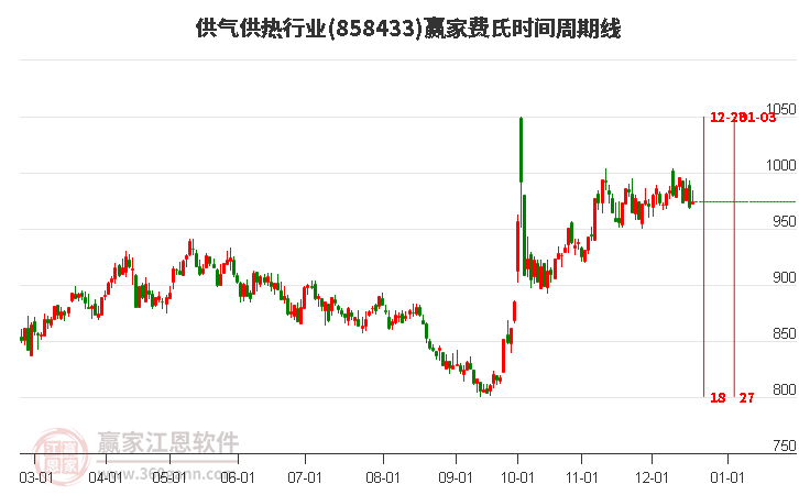 供氣供熱行業費氏時間周期線工具