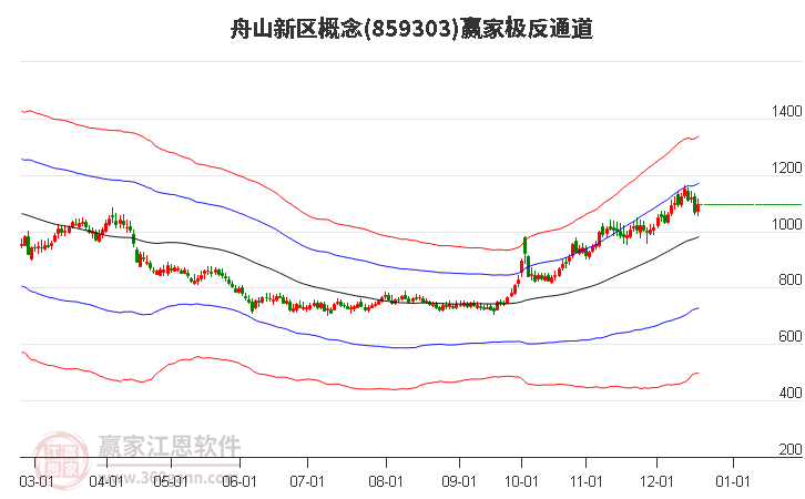 859303舟山新區(qū)贏家極反通道工具