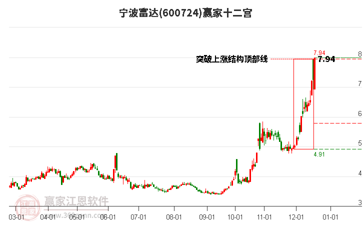 600724寧波富達(dá)贏家十二宮工具