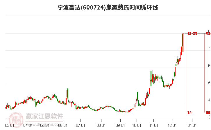 600724寧波富達(dá)費(fèi)氏時(shí)間循環(huán)線(xiàn)工具