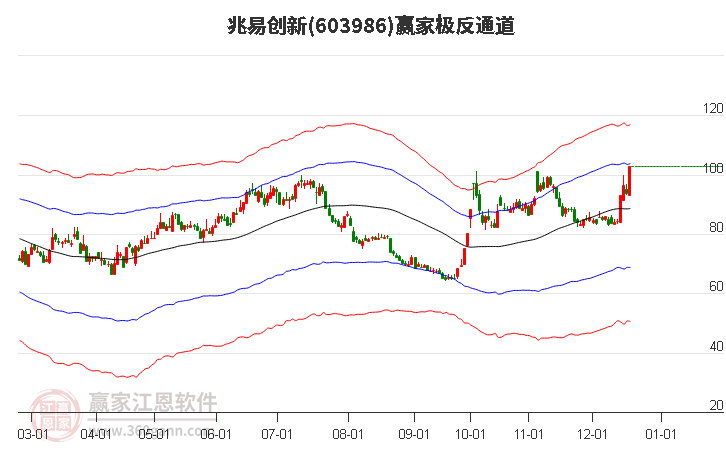 603986兆易創新贏家極反通道工具