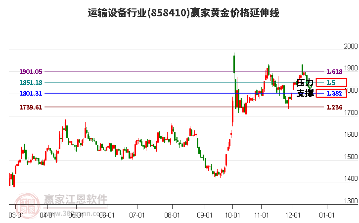 運(yùn)輸設(shè)備行業(yè)黃金價(jià)格延伸線工具