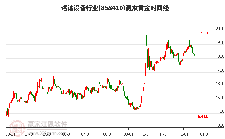 運(yùn)輸設(shè)備行業(yè)黃金時(shí)間周期線工具